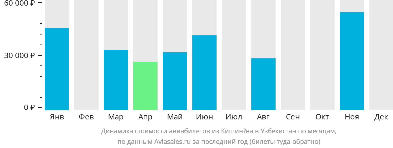 Динамика стоимости авиабилетов из Кишинёва в Узбекистан по месяцам