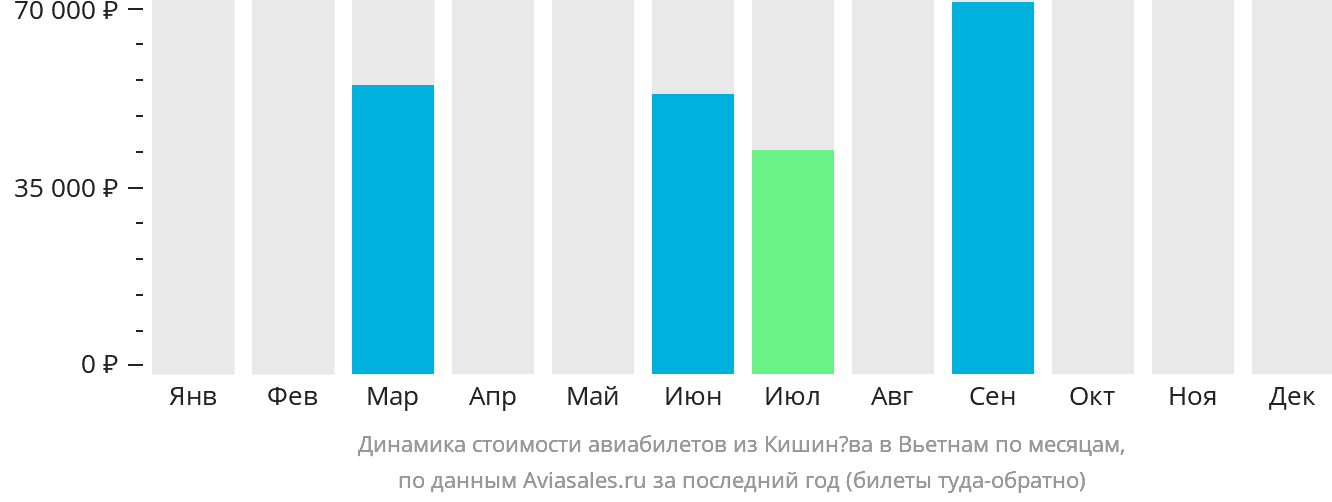 Динамика стоимости авиабилетов из Кишинёва в Вьетнам по месяцам