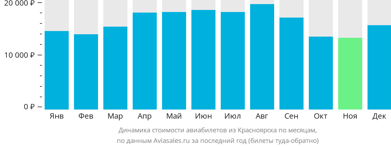 Динамика стоимости авиабилетов из Красноярска по месяцам