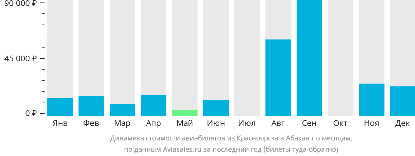 Динамика стоимости авиабилетов из Красноярска в Абакан по месяцам