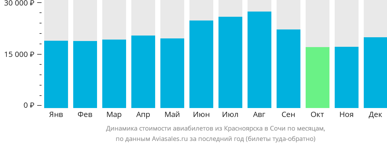 Динамика стоимости авиабилетов из Красноярска в Сочи по месяцам