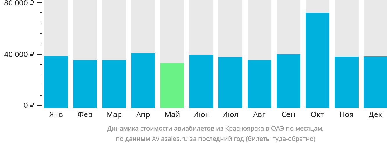 Динамика стоимости авиабилетов из Красноярска в ОАЭ по месяцам