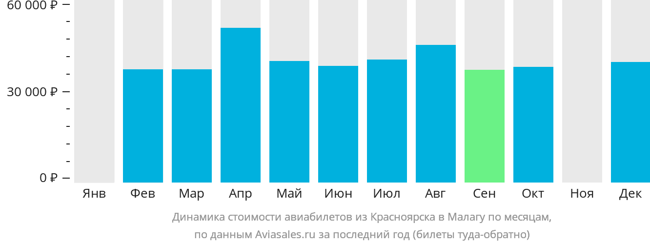 Динамика стоимости авиабилетов из Красноярска в Малагу по месяцам