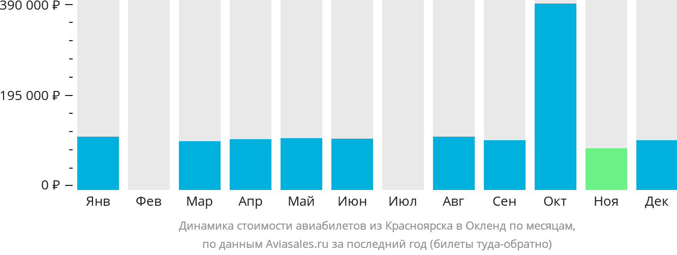 Динамика стоимости авиабилетов из Красноярска в Окленд по месяцам