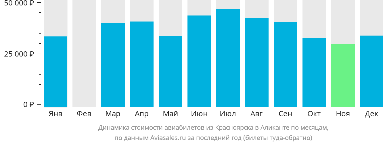 Динамика стоимости авиабилетов из Красноярска в Аликанте по месяцам