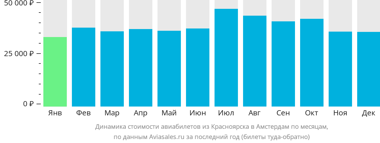 Динамика стоимости авиабилетов из Красноярска в Амстердам по месяцам
