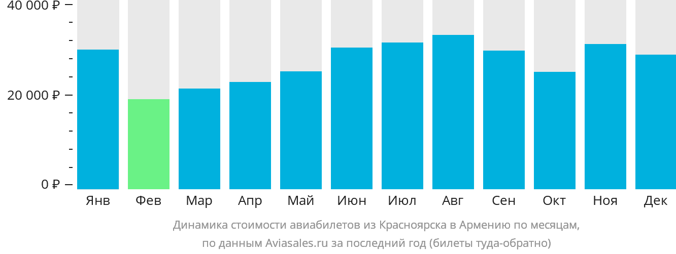 Динамика стоимости авиабилетов из Красноярска в Армению по месяцам