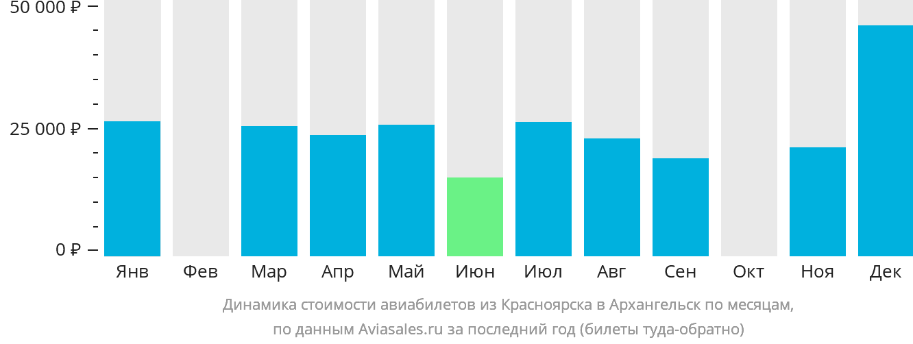 Динамика стоимости авиабилетов из Красноярска в Архангельск по месяцам