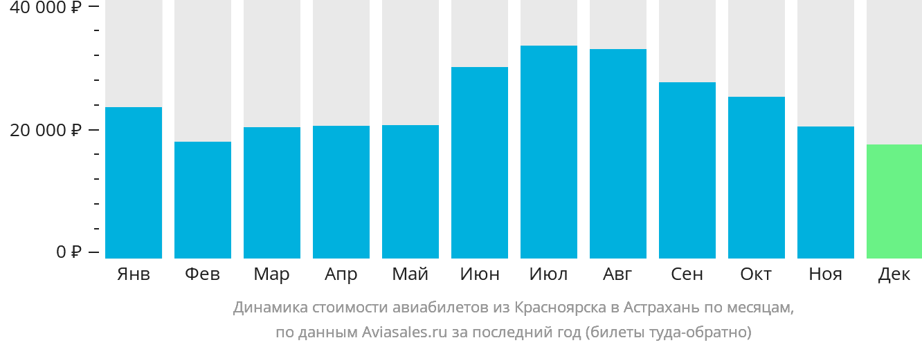 Динамика стоимости авиабилетов из Красноярска в Астрахань по месяцам