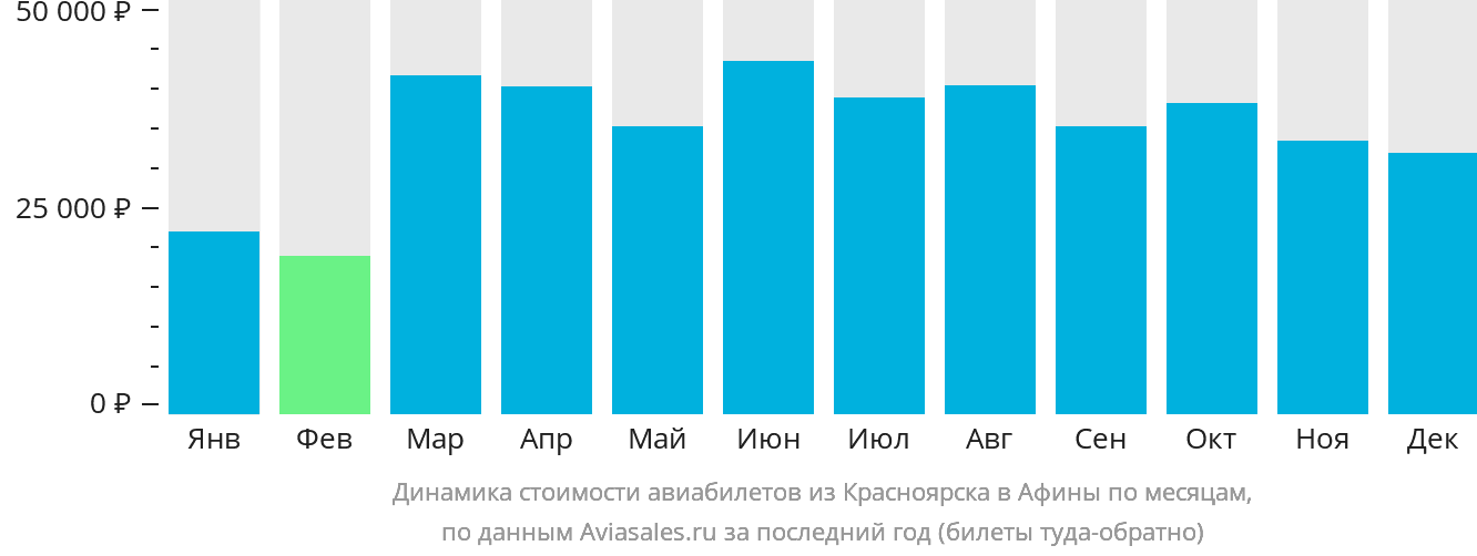 Динамика стоимости авиабилетов из Красноярска в Афины по месяцам