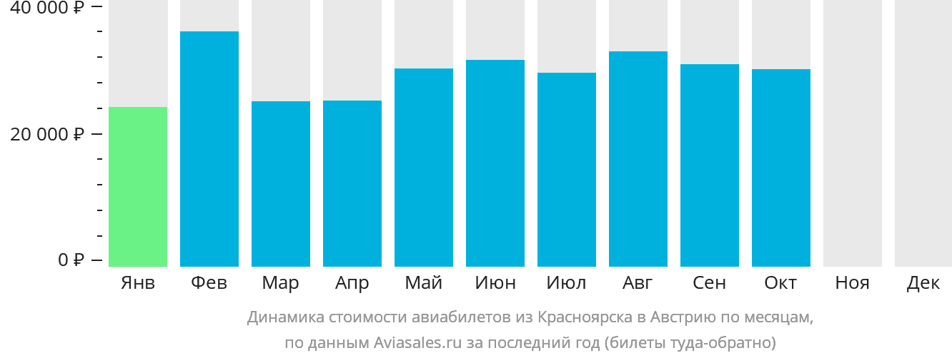 Динамика стоимости авиабилетов из Красноярска в Австрию по месяцам