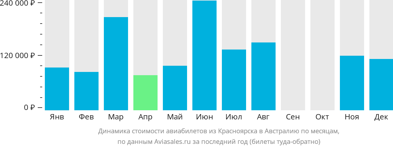 Динамика стоимости авиабилетов из Красноярска в Австралию по месяцам