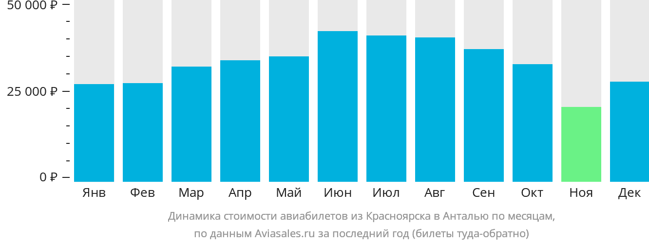 Динамика стоимости авиабилетов из Красноярска в Анталью по месяцам