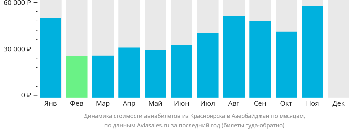 Динамика стоимости авиабилетов из Красноярска в Азербайджан по месяцам
