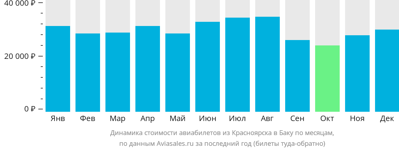 Динамика стоимости авиабилетов из Красноярска в Баку по месяцам