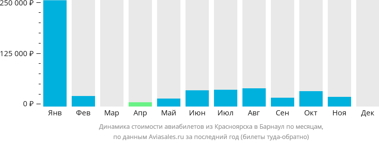 Динамика стоимости авиабилетов из Красноярска в Барнаул по месяцам