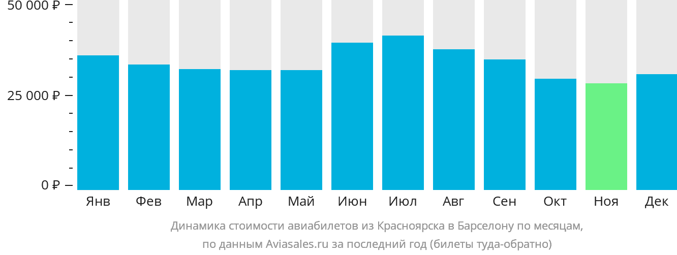 Динамика стоимости авиабилетов из Красноярска в Барселону по месяцам