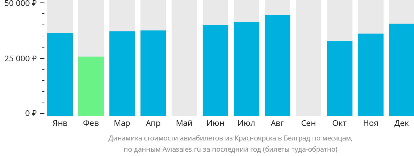 Динамика стоимости авиабилетов из Красноярска в Белград по месяцам