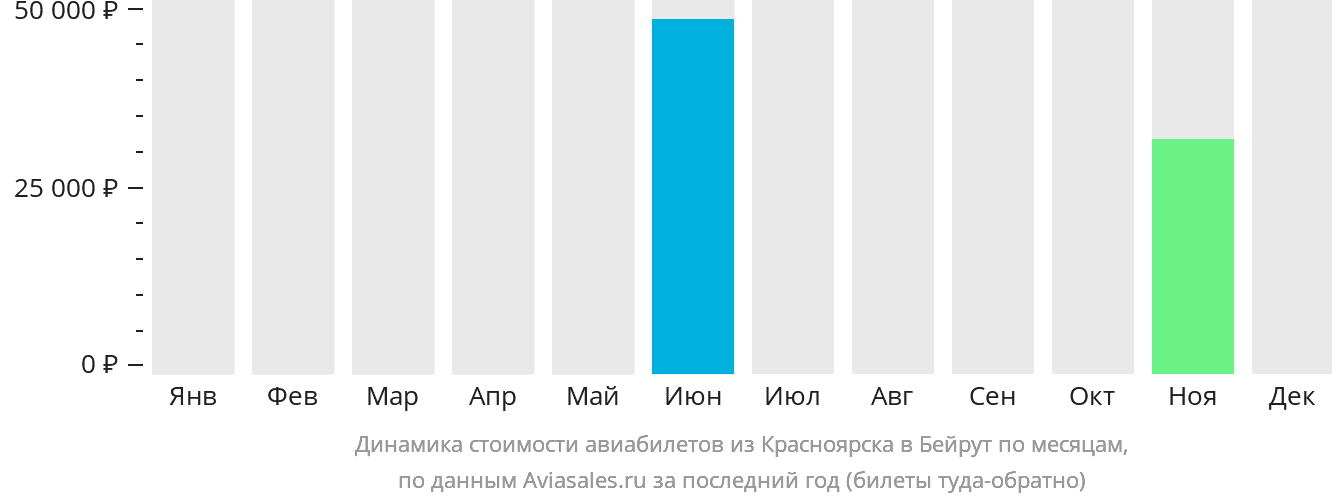 Динамика стоимости авиабилетов из Красноярска в Бейрут по месяцам
