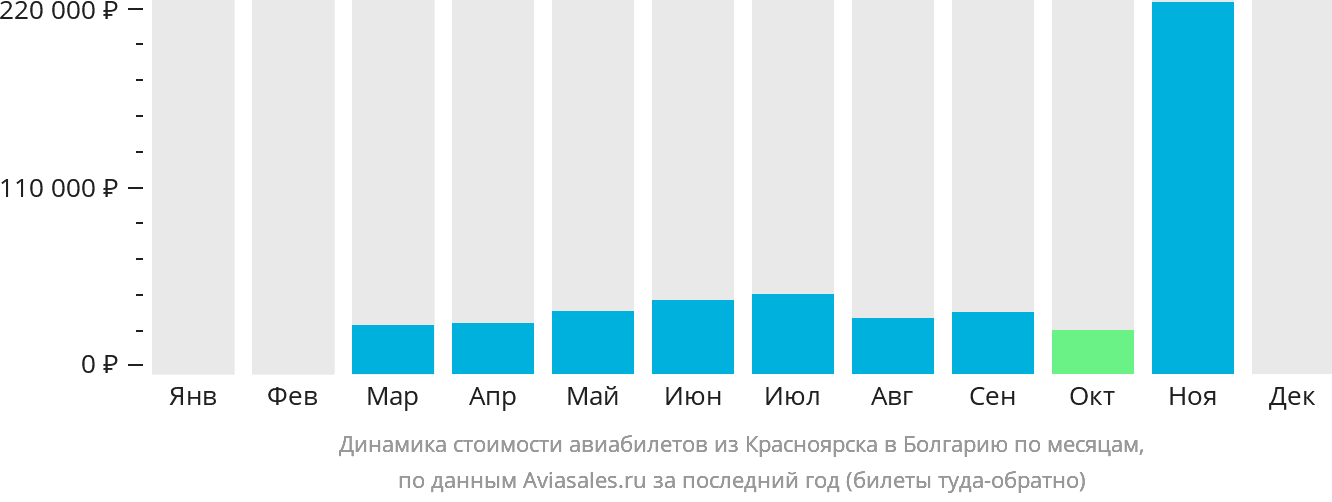 Динамика стоимости авиабилетов из Красноярска в Болгарию по месяцам
