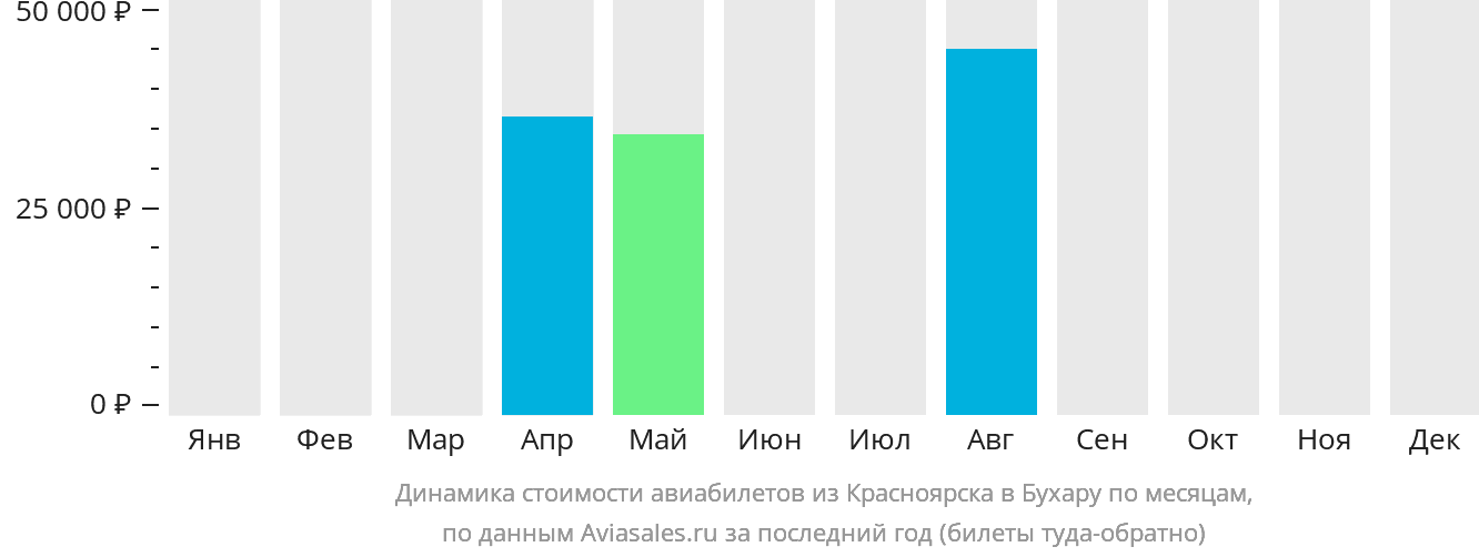 Динамика стоимости авиабилетов из Красноярска в Бухару по месяцам