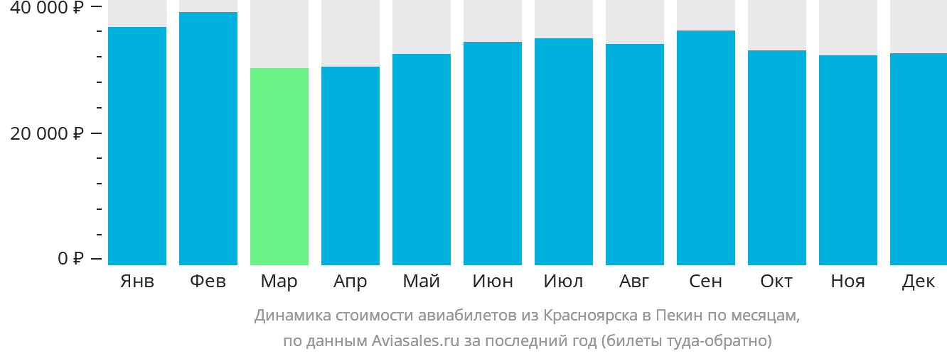Динамика стоимости авиабилетов из Красноярска в Пекин по месяцам