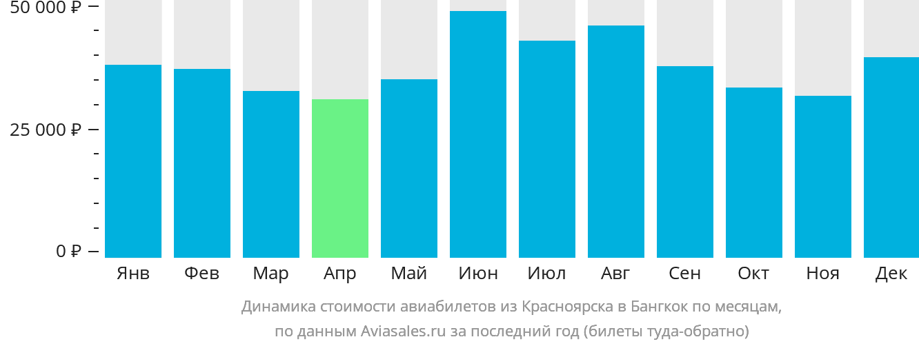 Динамика стоимости авиабилетов из Красноярска в Бангкок по месяцам