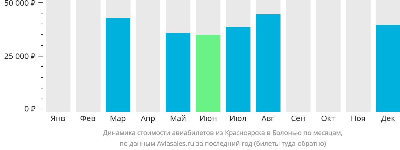 Динамика стоимости авиабилетов из Красноярска в Болонью по месяцам