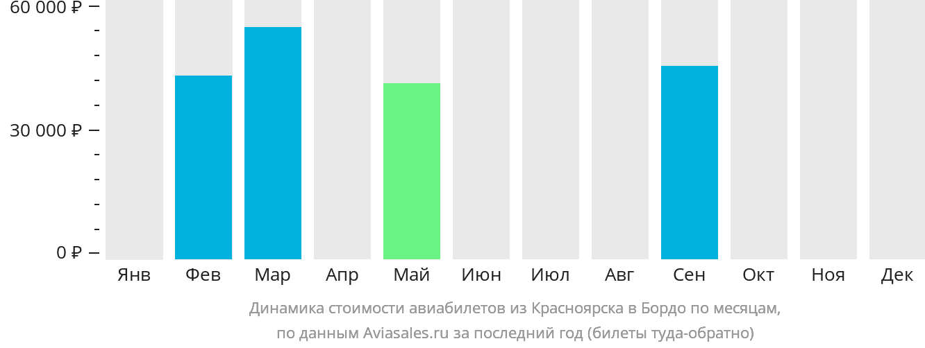 Динамика стоимости авиабилетов из Красноярска в Бордо по месяцам