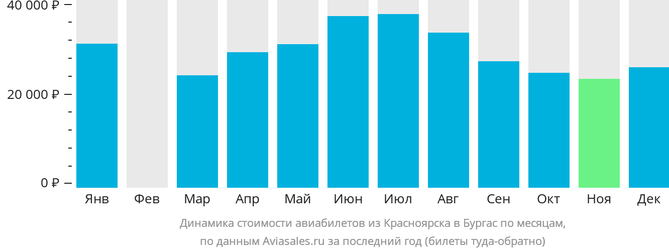 Динамика стоимости авиабилетов из Красноярска в Бургас по месяцам