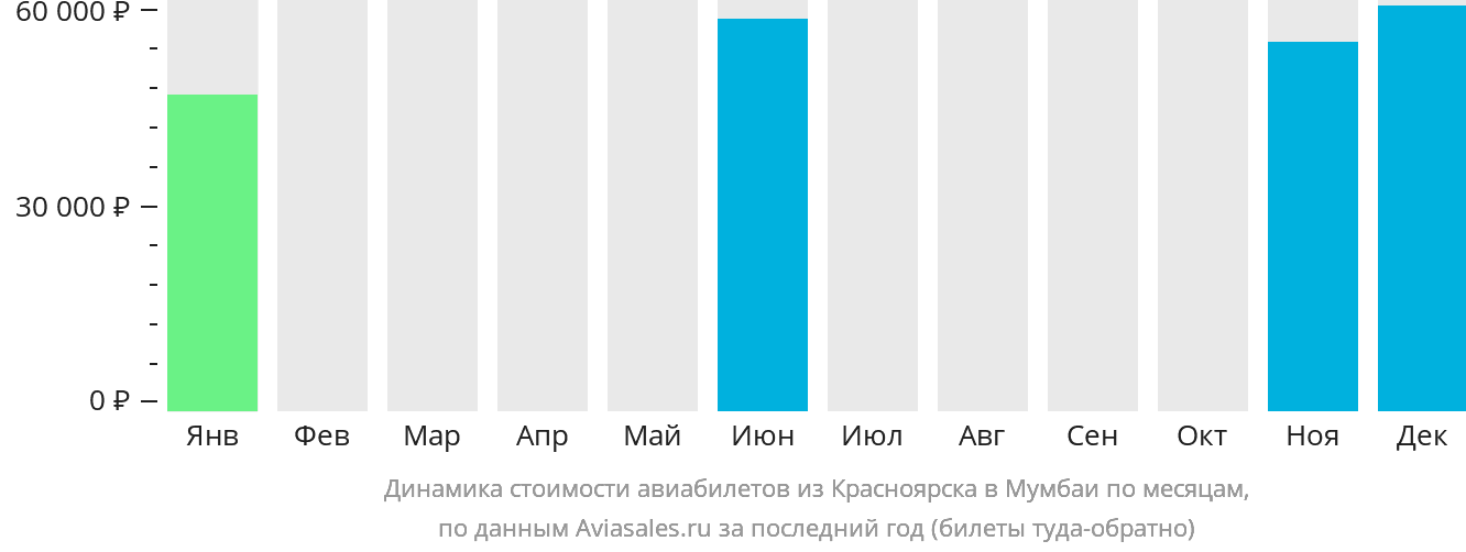 Динамика стоимости авиабилетов из Красноярска в Мумбаи по месяцам