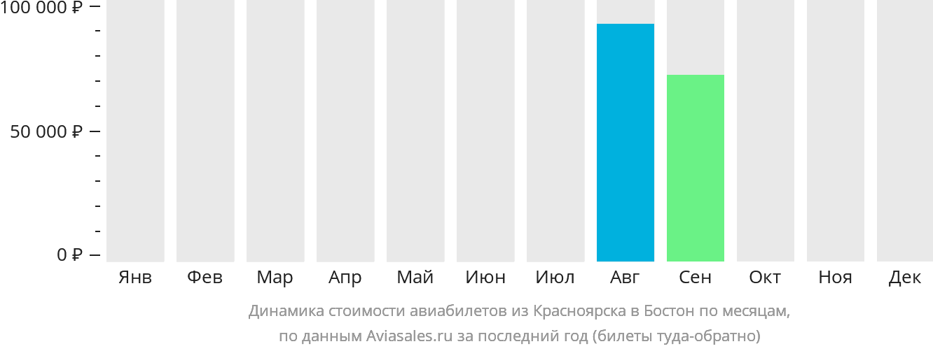 Динамика стоимости авиабилетов из Красноярска в Бостон по месяцам