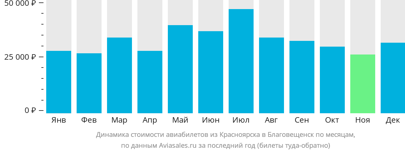 Динамика стоимости авиабилетов из Красноярска в Благовещенск по месяцам