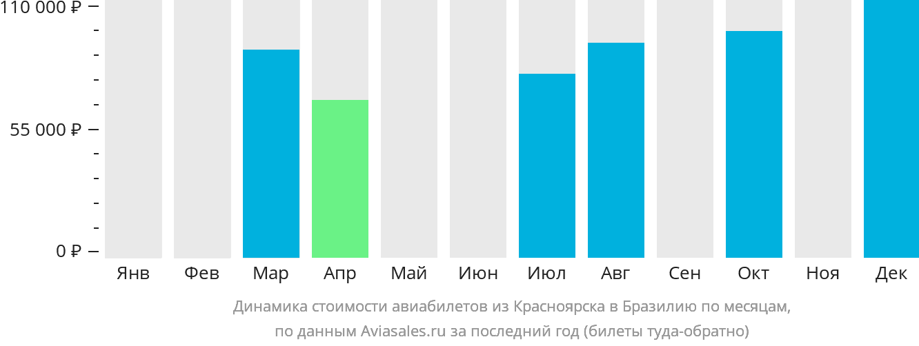 Динамика стоимости авиабилетов из Красноярска в Бразилию по месяцам
