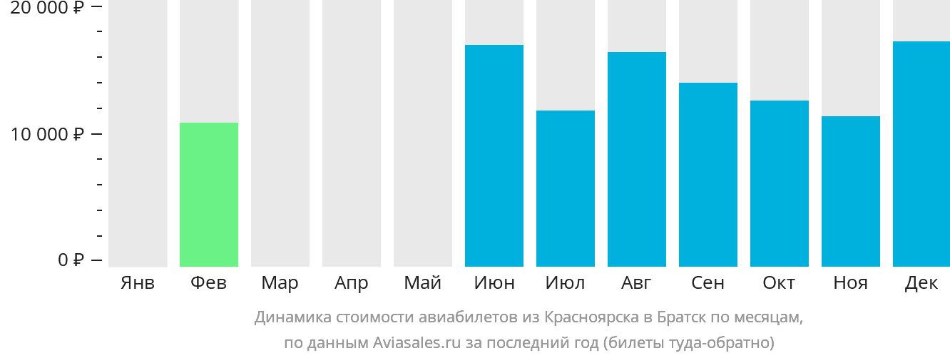 Динамика стоимости авиабилетов из Красноярска в Братск по месяцам