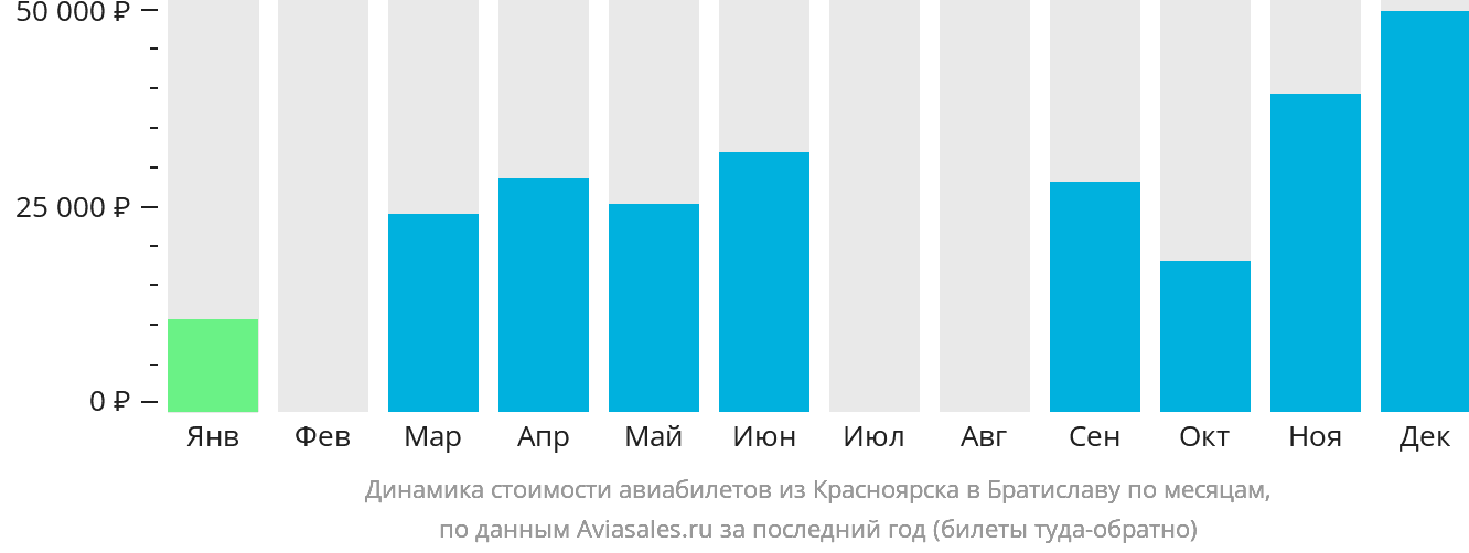 Динамика стоимости авиабилетов из Красноярска в Братиславу по месяцам