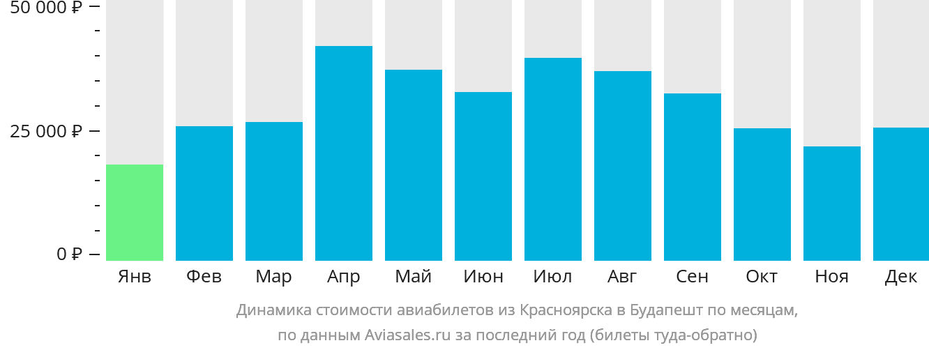 Динамика стоимости авиабилетов из Красноярска в Будапешт по месяцам