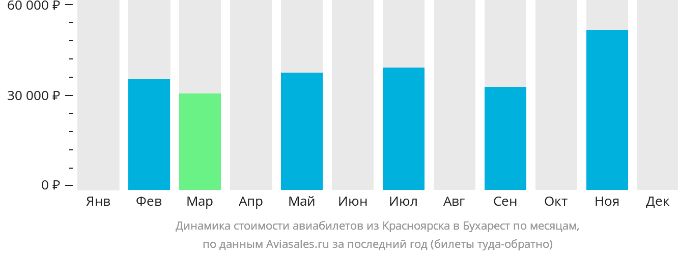 Динамика стоимости авиабилетов из Красноярска в Бухарест по месяцам