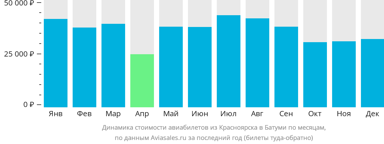 Динамика стоимости авиабилетов из Красноярска в Батуми по месяцам
