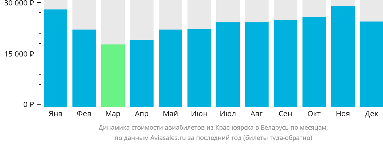 Динамика стоимости авиабилетов из Красноярска в Беларусь по месяцам