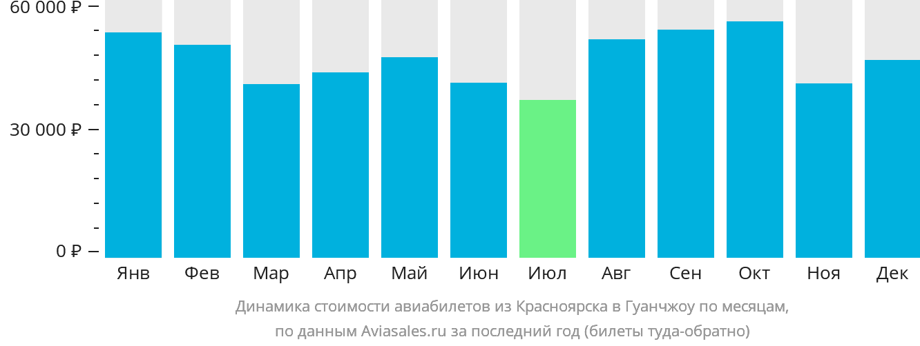 Динамика стоимости авиабилетов из Красноярска в Гуанчжоу по месяцам