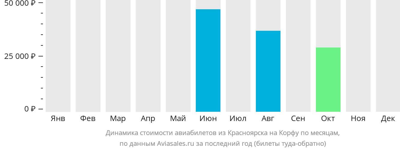 Динамика стоимости авиабилетов из Красноярска на Корфу по месяцам