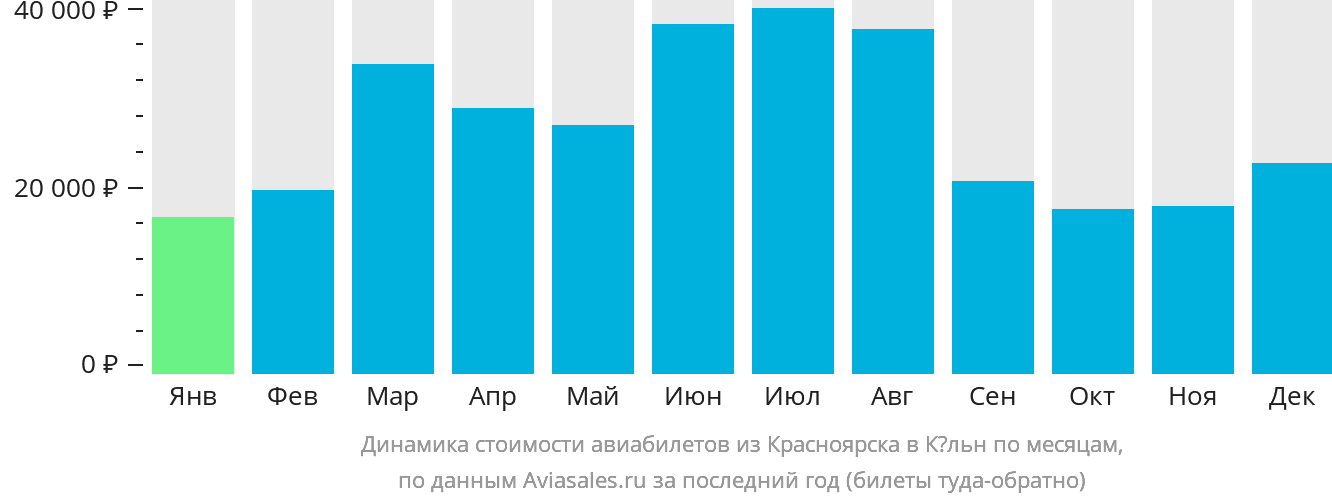 Динамика стоимости авиабилетов из Красноярска в Кёльн по месяцам