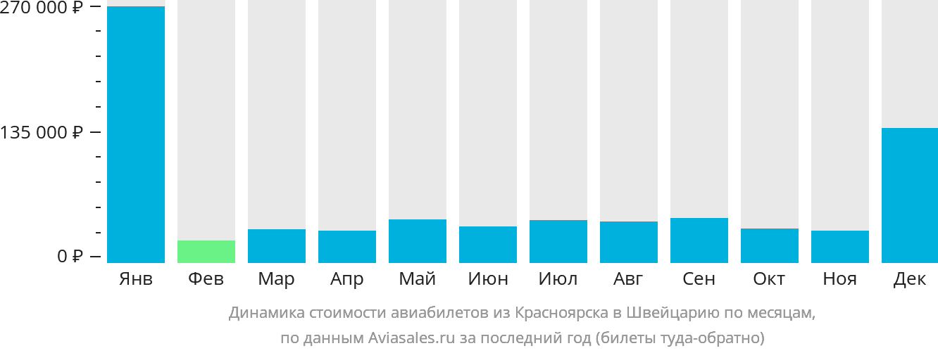 Динамика стоимости авиабилетов из Красноярска в Швейцарию по месяцам