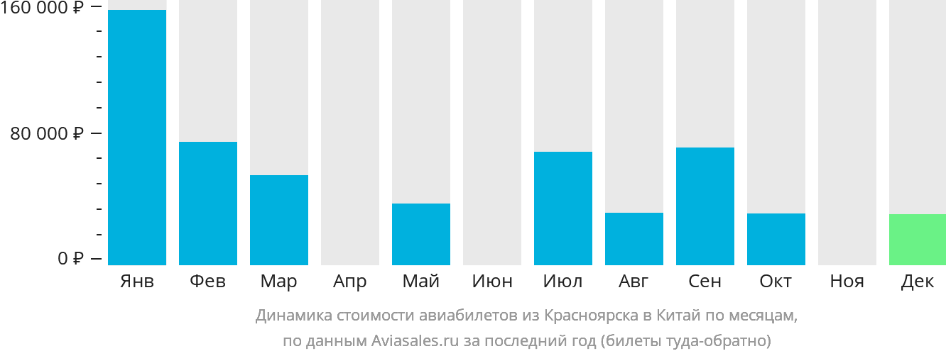 Динамика стоимости авиабилетов из Красноярска в Китай по месяцам