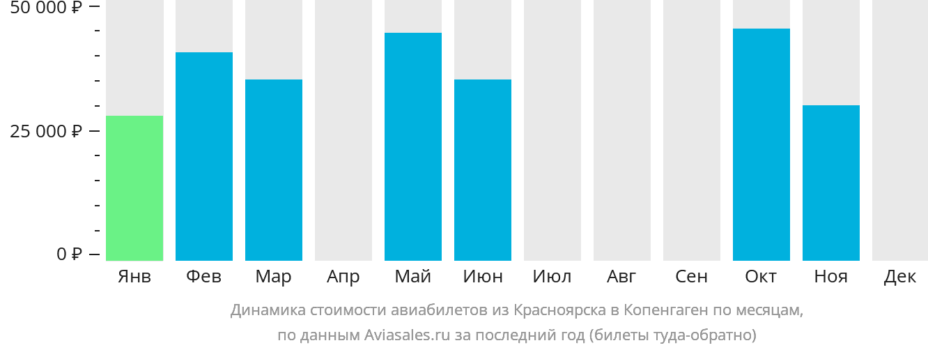 Динамика стоимости авиабилетов из Красноярска в Копенгаген по месяцам