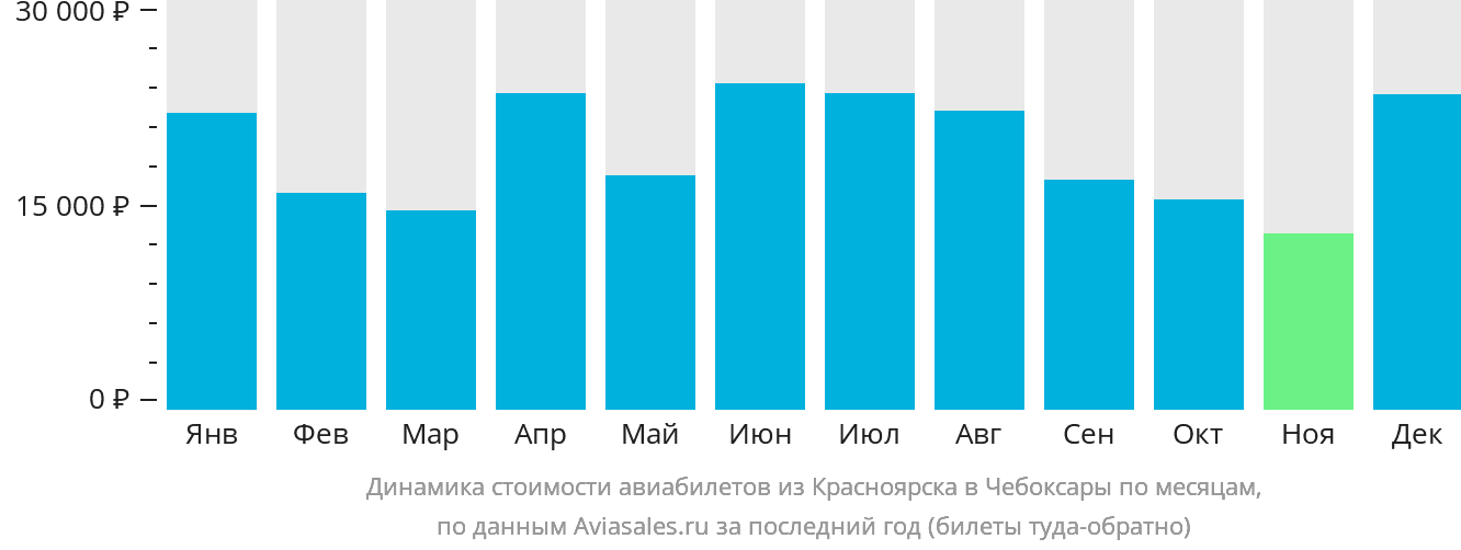 Динамика стоимости авиабилетов из Красноярска в Чебоксары по месяцам