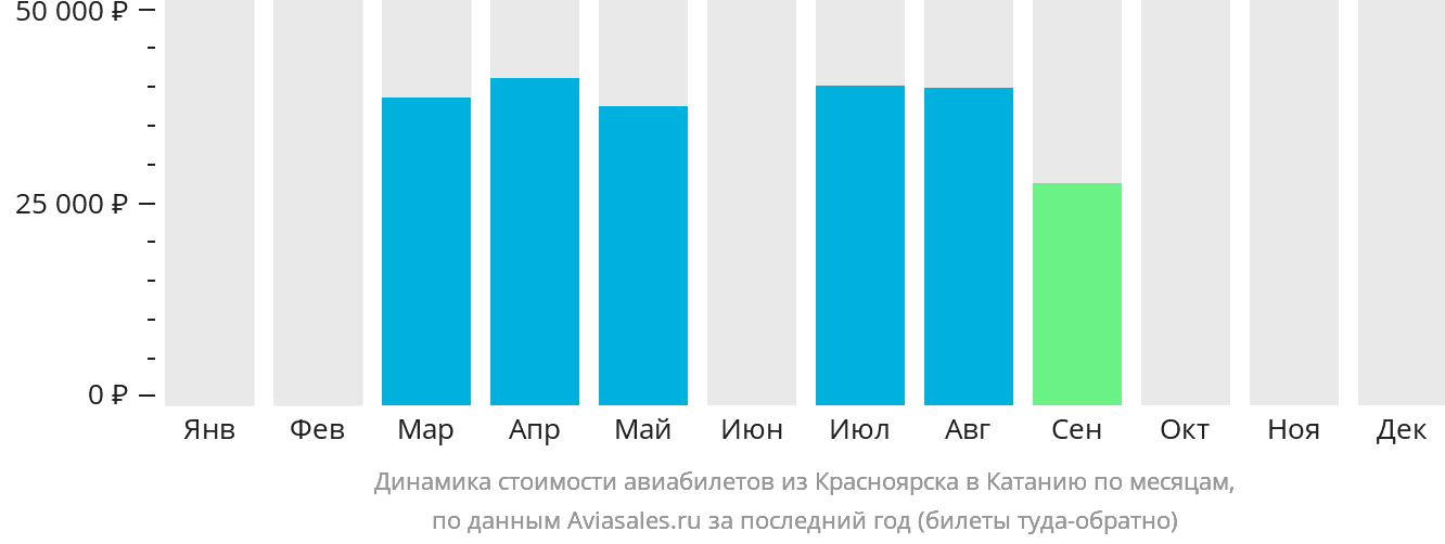 Динамика стоимости авиабилетов из Красноярска в Катанию по месяцам