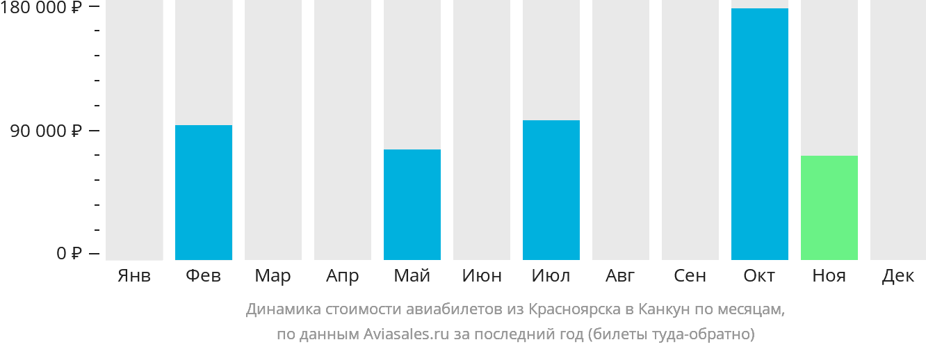 Динамика стоимости авиабилетов из Красноярска в Канкун по месяцам