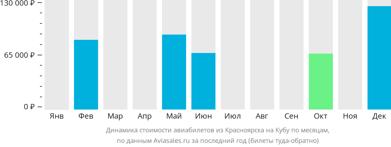 Динамика стоимости авиабилетов из Красноярска на Кубу по месяцам